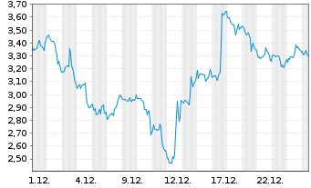 Chart Mini Future Short Caterpillar - 1 Monat