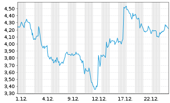 Chart Mini Future Short Caterpillar - 1 Monat