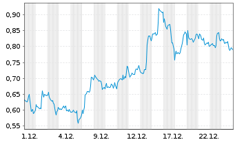 Chart Mini Future Short Occidental Petroleum - 1 Monat