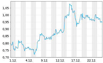 Chart Mini Future Short Occidental Petroleum - 1 Monat