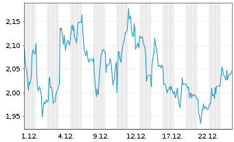 Chart Mini Future Long Sixt - 1 Monat