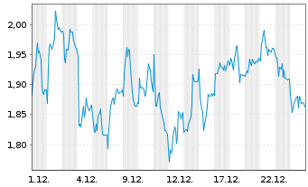 Chart Mini Future Short Sixt - 1 Monat