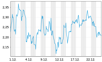 Chart Mini Future Short Sixt - 1 Monat