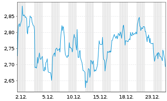 Chart Mini Future Short Sixt - 1 Monat