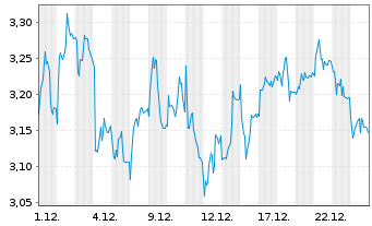 Chart Mini Future Short Sixt - 1 Monat