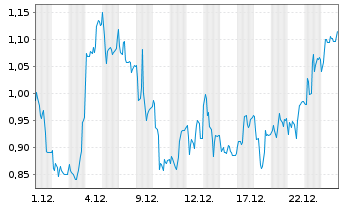 Chart Mini Future Long Formycon - 1 Monat