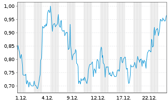 Chart Mini Future Long Formycon - 1 Monat