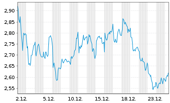 Chart Mini Future Long L'Or&Atilde;&copy;al - 1 Month