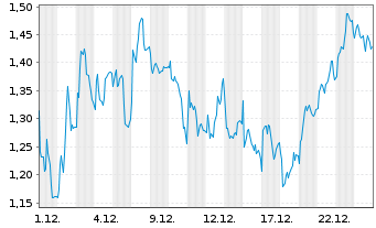 Chart Mini Future Short L'Or&Atilde;&copy;al - 1 Monat