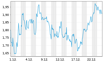 Chart Mini Future Short L'Or&Atilde;&copy;al - 1 Monat