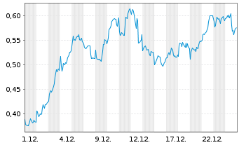 Chart Mini Future Long BHP - 1 Monat