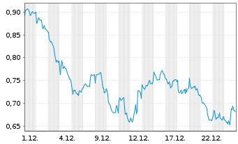 Chart Mini Future Short BHP - 1 Monat