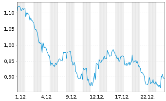 Chart Mini Future Short BHP - 1 Monat