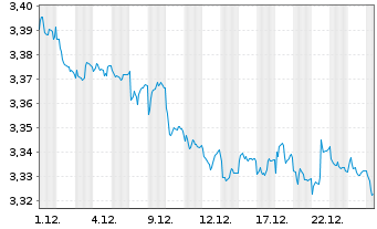 Chart Mini Future Short Vestas - 1 Monat