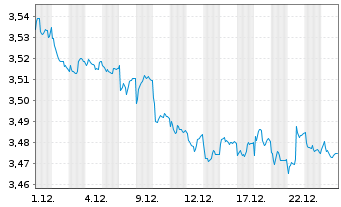 Chart Mini Future Short Vestas - 1 Monat