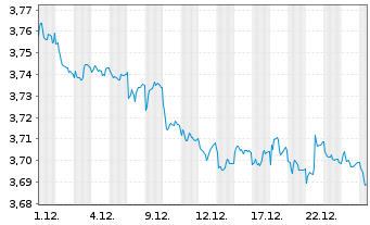 Chart Mini Future Short Vestas - 1 Monat