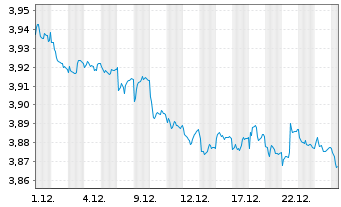 Chart Mini Future Short Vestas - 1 Monat