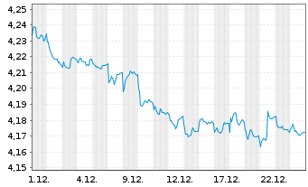 Chart Mini Future Short Vestas - 1 Monat