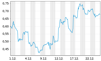 Chart Mini Future Short Dell Technologies - 1 Monat