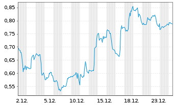 Chart Mini Future Short Dell Technologies - 1 Monat