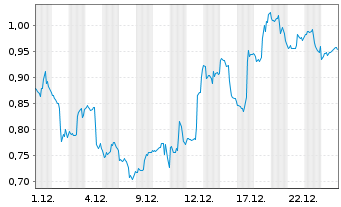 Chart Mini Future Short Dell Technologies - 1 Monat