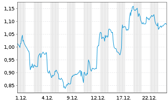 Chart Mini Future Short Dell Technologies - 1 Monat