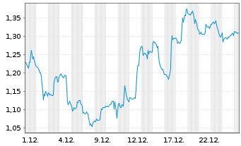 Chart Mini Future Short Dell Technologies - 1 Monat