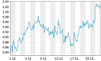 Chart Mini Future Short Altria - 1 Monat