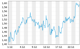 Chart Mini Future Short Altria - 1 Monat