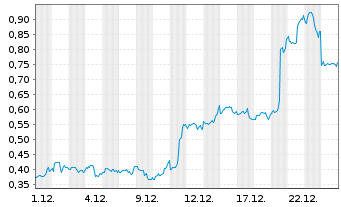Chart Mini Future Long Carnival - 1 Monat