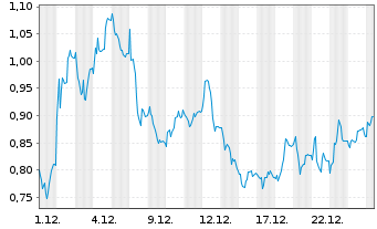 Chart Mini Future Long Hypoport - 1 Month