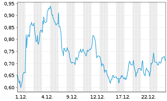 Chart Mini Future Long Hypoport - 1 Month