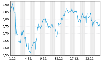 Chart Mini Future Short Hypoport - 1 Month