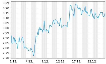 Chart Mini Future Short Petroleo Brasileiro - 1 Monat
