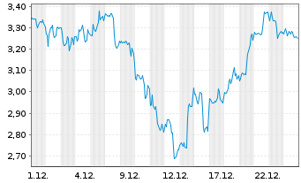 Chart Mini Future Long Intuitive Surgical - 1 Monat