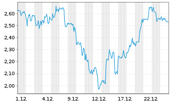 Chart Mini Future Long Intuitive Surgical - 1 Monat