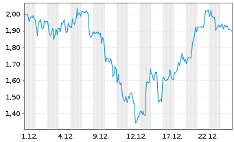 Chart Mini Future Long Intuitive Surgical - 1 Monat