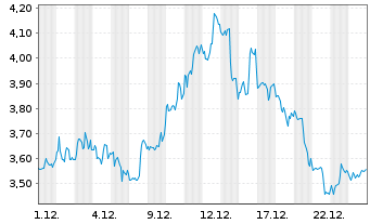 Chart Mini Future Short Intuitive Surgical - 1 Monat