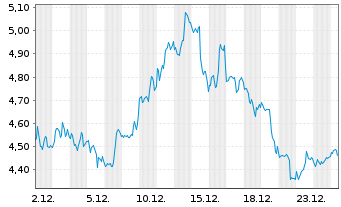 Chart Mini Future Short Intuitive Surgical - 1 Monat