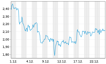 Chart Mini Future Long Symrise - 1 Monat