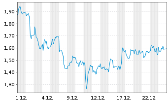 Chart Mini Future Long Symrise - 1 Monat