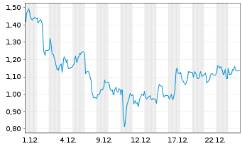 Chart Mini Future Long Symrise - 1 Monat
