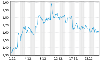 Chart Mini Future Short Symrise - 1 Monat
