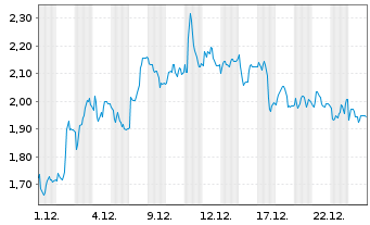 Chart Mini Future Short Symrise - 1 Monat