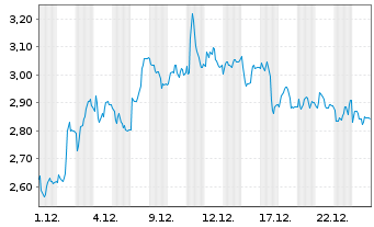 Chart Mini Future Short Symrise - 1 Monat