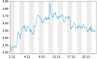 Chart Mini Future Short Symrise - 1 Monat