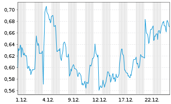 Chart Mini Future Long Aurubis - 1 Monat