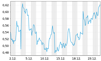 Chart Mini Future Long Aurubis - 1 Month