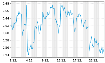 Chart Mini Future Short Aurubis - 1 Monat