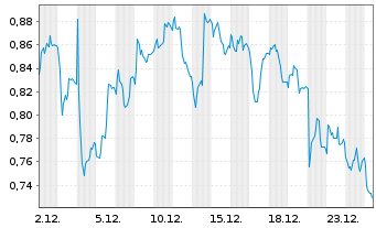 Chart Mini Future Short Aurubis - 1 Monat
